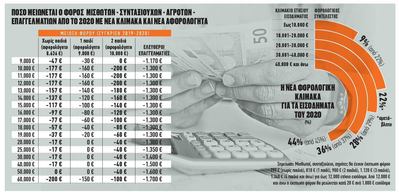 Αναλυτικός υπολογισμός μείωσης φόρου για μισθωτούς-συνταξιούχους από ΙΑΝ/2020-ΠΑΡΑΔΕΙΓΜΑΤΑ
