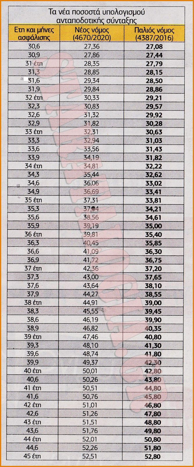 Τα μυστικά στα τελικά ποσοστά αναπλήρωσης υπολογισμού ανταποδοτικής σύνταξης (ΠΙΝΑΚΑΣ)