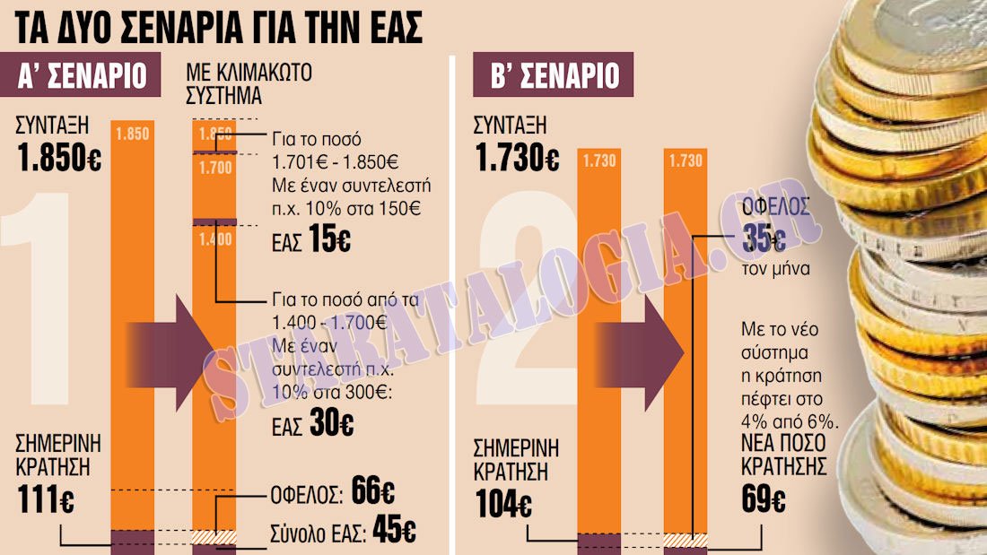 Συντάξεις: «Kρυφή» αύξηση με αλλαγές στην EAΣ–Τα 2 σενάρια–Tι θα προβλέπει το ν/σ που έρχεται τον Nοέμβριο