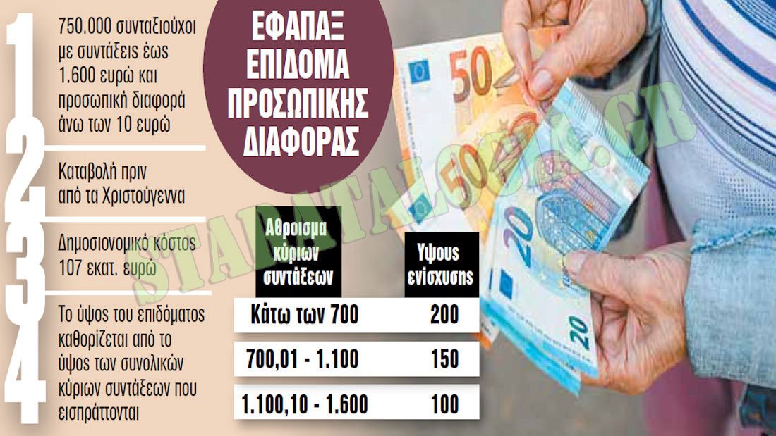«Πετσόκοψαν» το επίδομα προσωπικής διαφοράς: Τα νέα ποσά–Ημερομηνία πληρωμής–ΠΑΡΑΔΕΙΓΜΑΤΑ