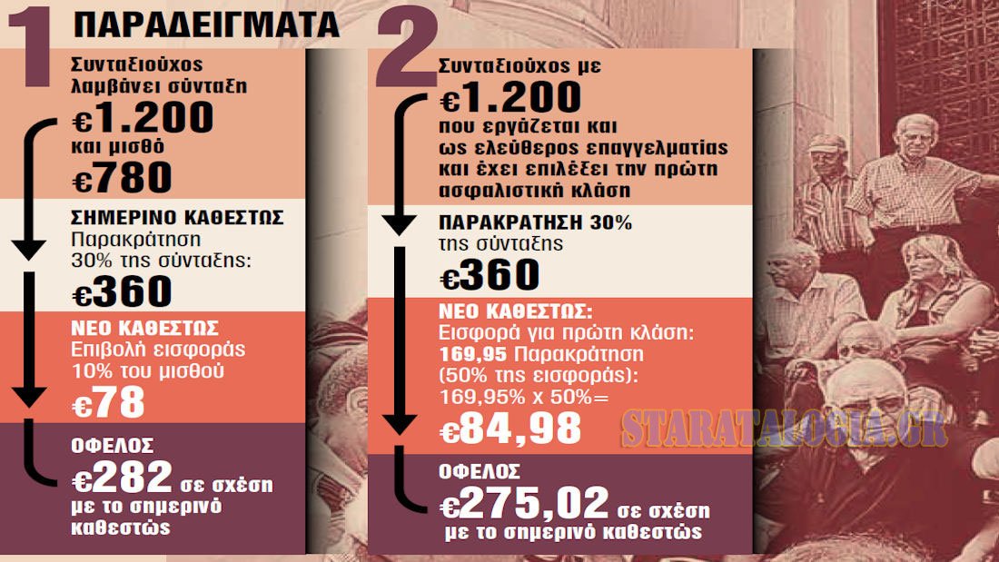 Πλαφόν στην επιβάρυνση για συνταξιούχους-απόστρατους που εργάζονται – Οι 7 αλλαγές στο μίνι ασφαλιστικό νομοσχέδιο