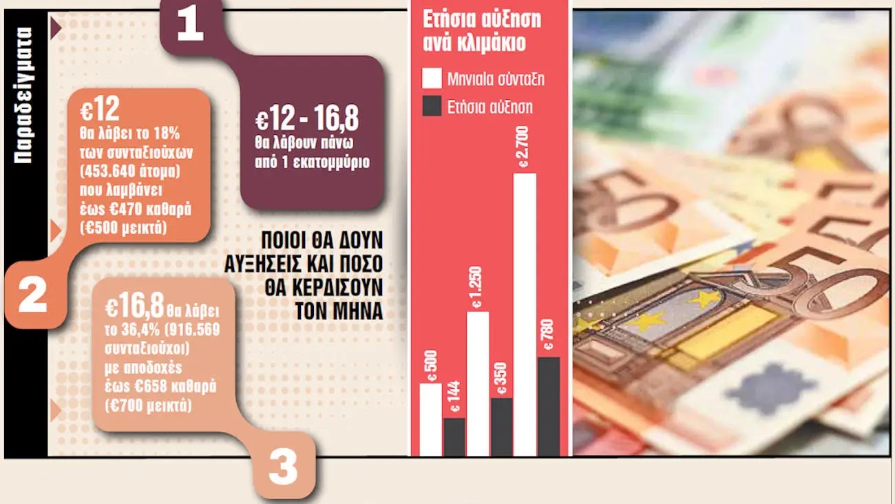 Συντάξεις: Αυξήσεις τριών ταχυτήτων λόγω προσωπικής διαφοράς (ΔΙΑΓΡΑΜΜΑΤΑ)
