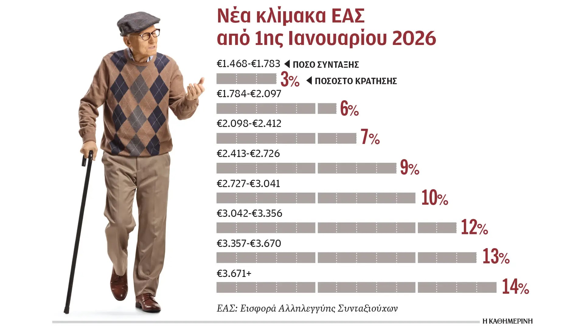 Κρίσιμη απόφαση για την ΕΑΣ: Στις 10 Ιουνίου κρίνονται αναδρομικά και κρατήσεις σε 300.000 συνταξιούχους-απόστρατους