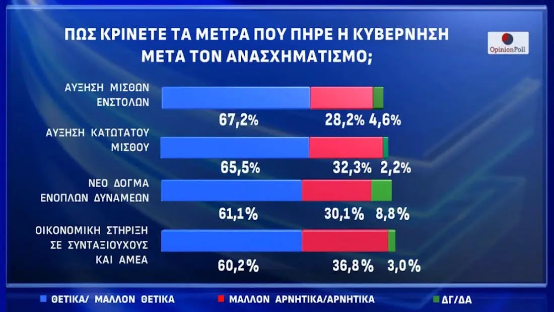 Δημοσκόπηση: «Το μέτρο της αύξησης μισθών των ενστόλων ανέβασε τη ΝΔ στο 30%»