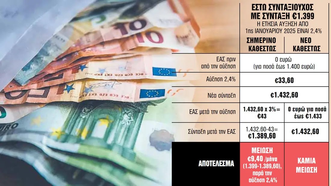 Eισφορά Aλληλεγγύης-Τροπολογία: Ποια λύση βρήκε το Yπ. Eργασίας που θα κατατεθεί στο φορολογικό νοµοσχέδιο (ΔIAΓPAMMA)